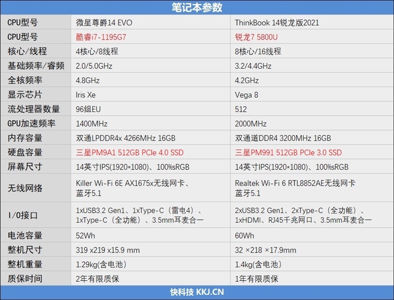 酷睿i7-1195G7 VS. 锐龙7 5800U日常使用体验对比：轻薄本别忽视单核性能