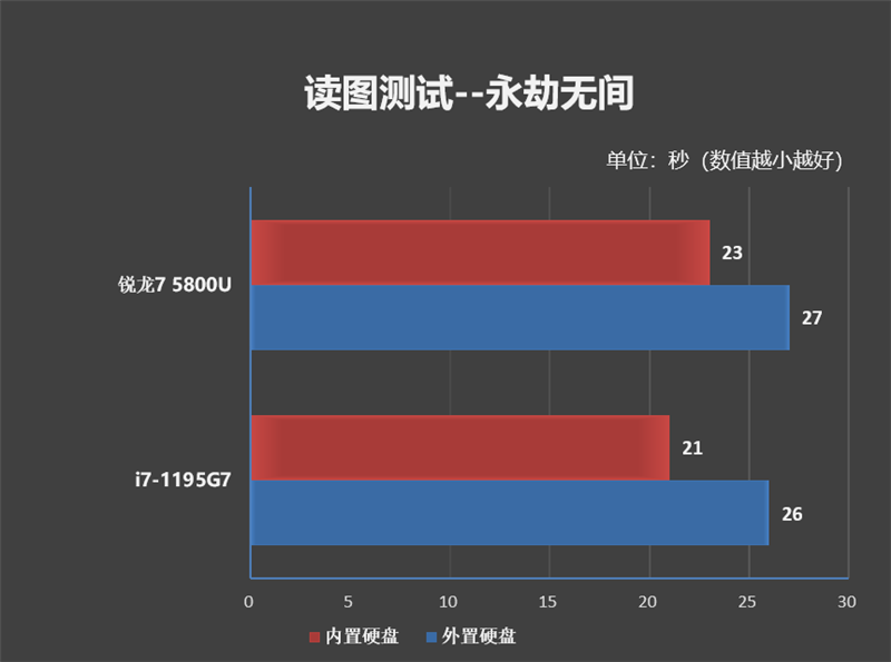 酷睿i7-1195G7 VS. 锐龙7 5800U日常使用体验对比：轻薄本别忽视单核性能