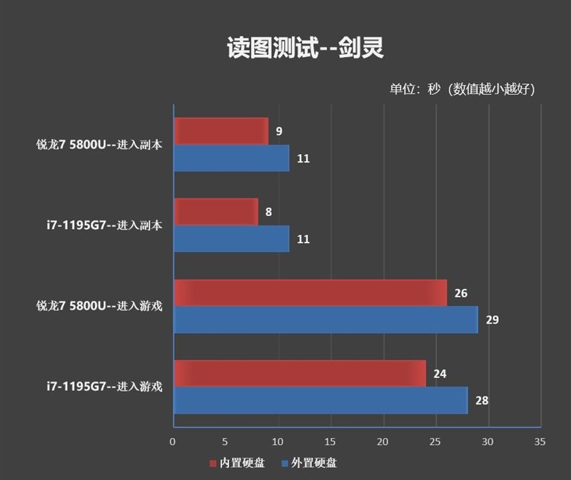 酷睿i7-1195G7 VS. 锐龙7 5800U日常使用体验对比：轻薄本别忽视单核性能